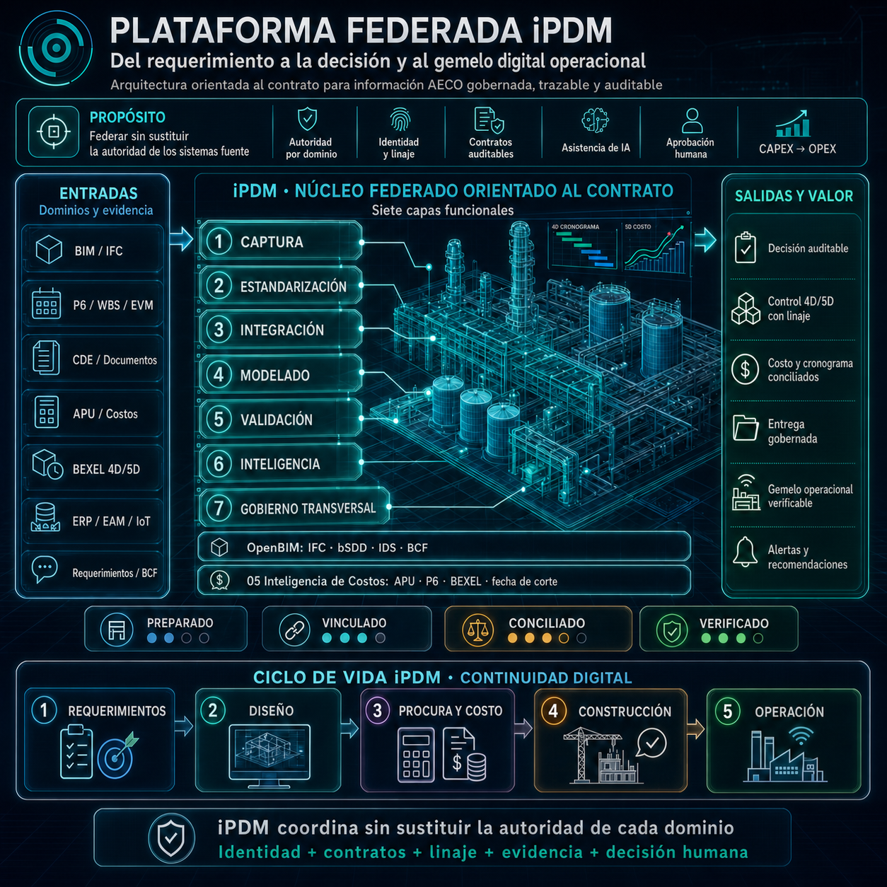 Plataforma Federada iPDM contract-first que conecta información AECO gobernada con decisiones auditables y el gemelo operacional
