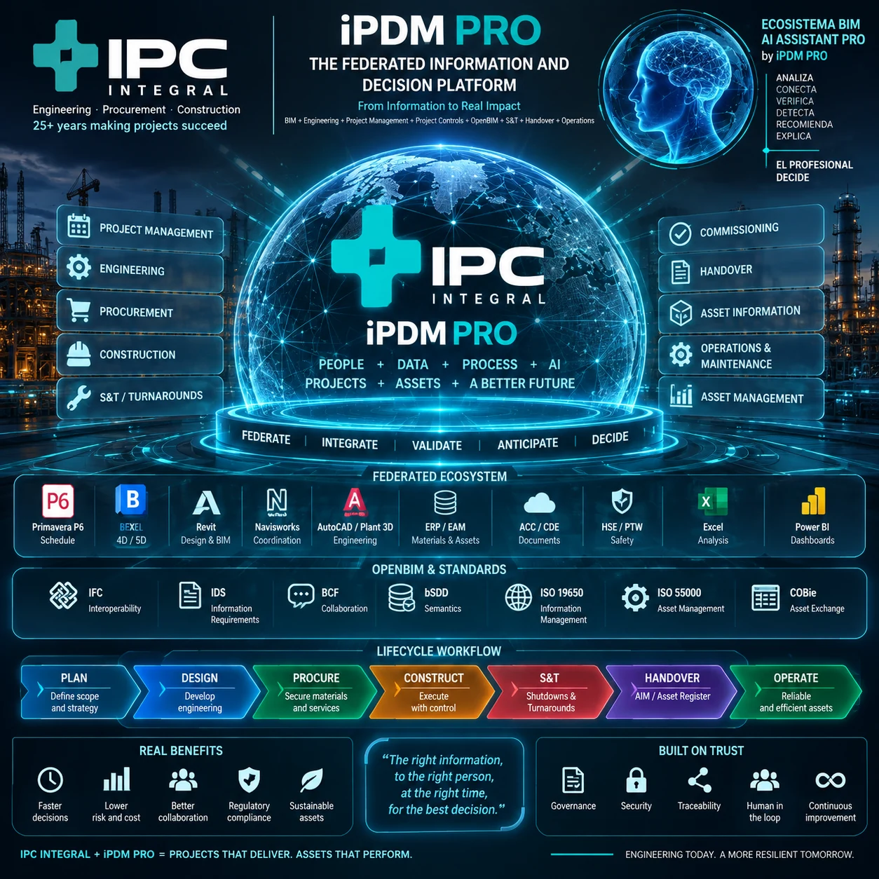 Conceptual iPDM PRO federated ecosystem connecting BIM, project controls, OpenBIM standards and human-governed decisions